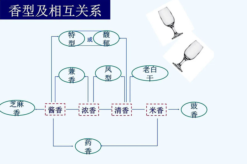 中國(guó)白酒十二種香型工藝和特點(diǎn)